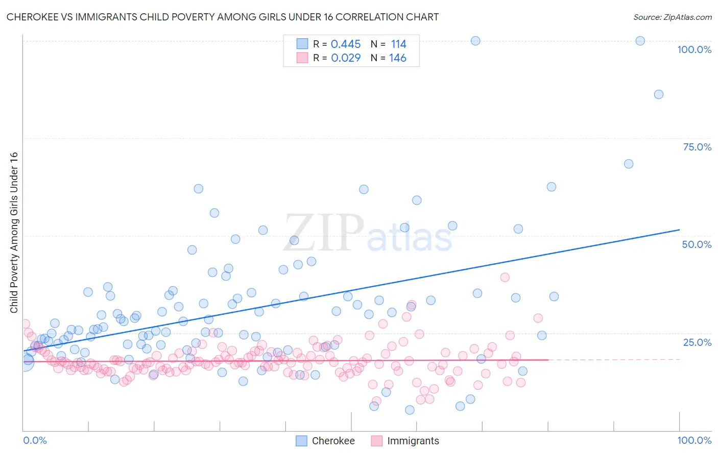 Cherokee vs Immigrants Child Poverty Among Girls Under 16