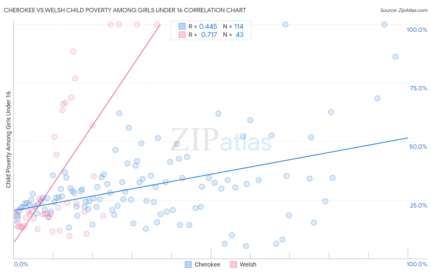 Cherokee vs Welsh Child Poverty Among Girls Under 16