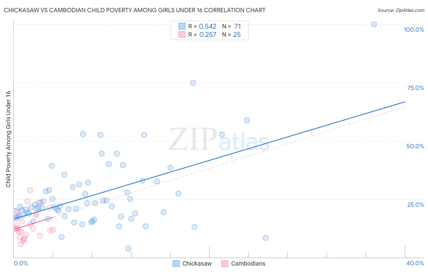 Chickasaw vs Cambodian Child Poverty Among Girls Under 16