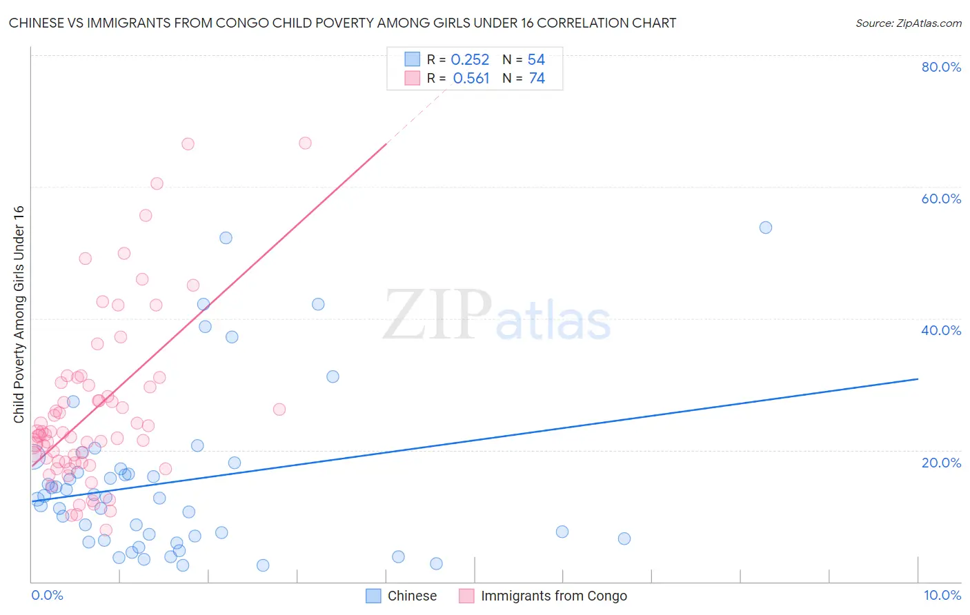 Chinese vs Immigrants from Congo Child Poverty Among Girls Under 16