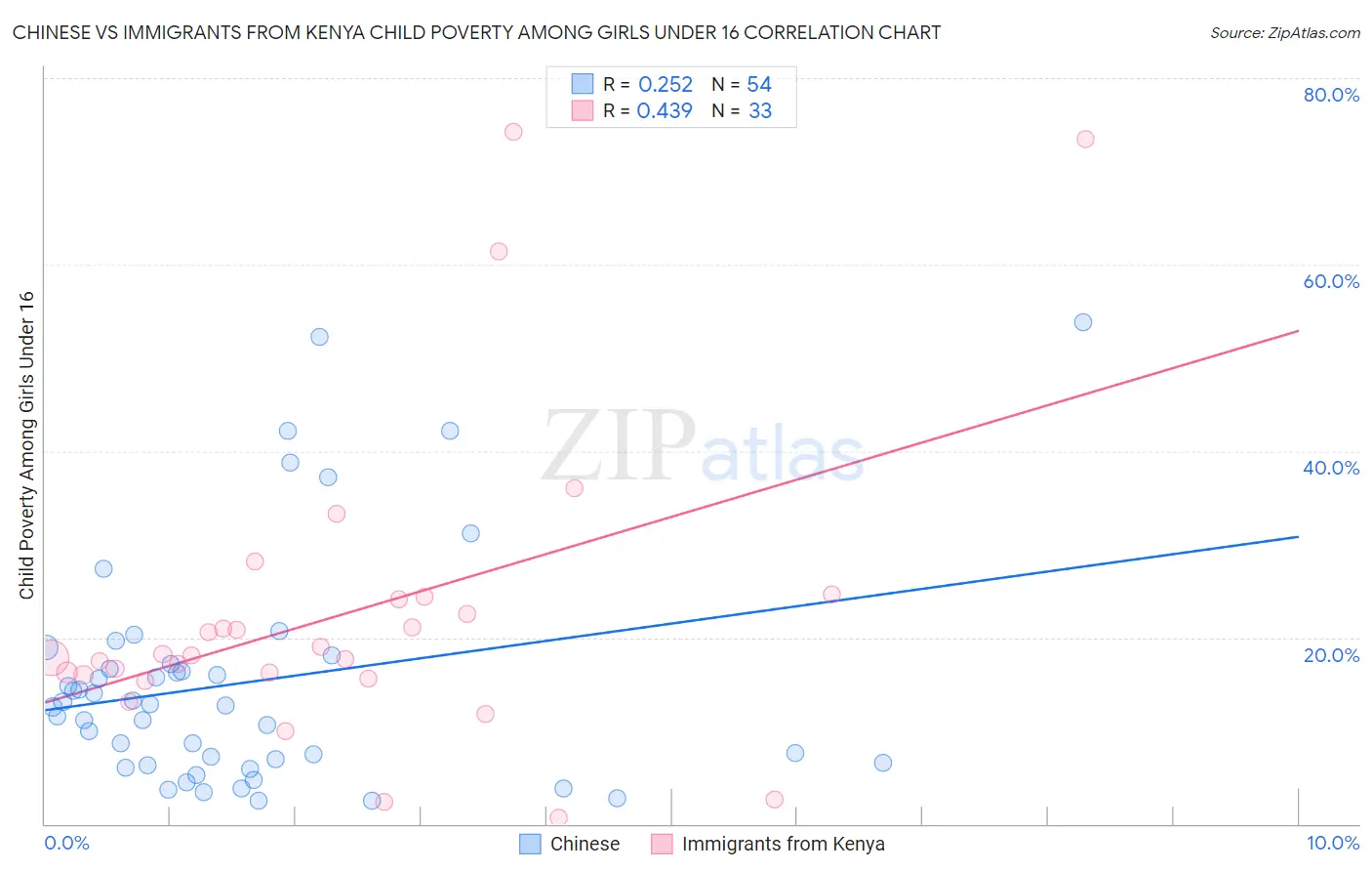 Chinese vs Immigrants from Kenya Child Poverty Among Girls Under 16