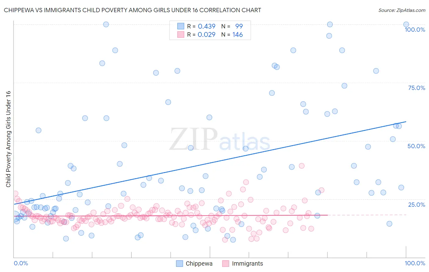 Chippewa vs Immigrants Child Poverty Among Girls Under 16