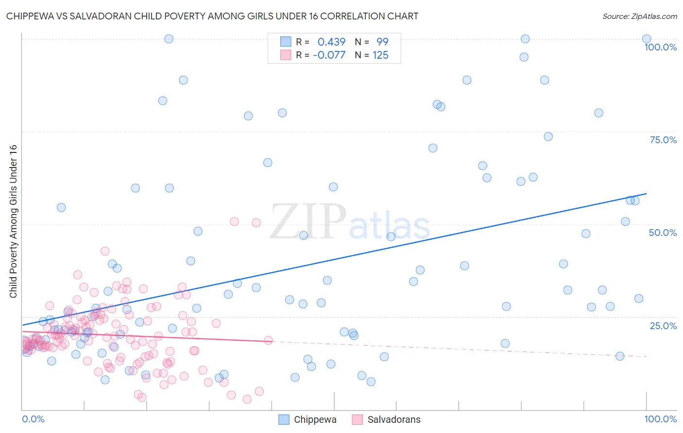 Chippewa vs Salvadoran Child Poverty Among Girls Under 16