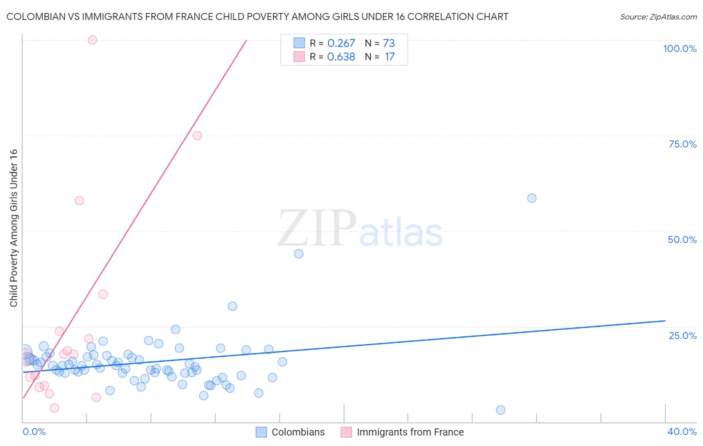 Colombian vs Immigrants from France Child Poverty Among Girls Under 16