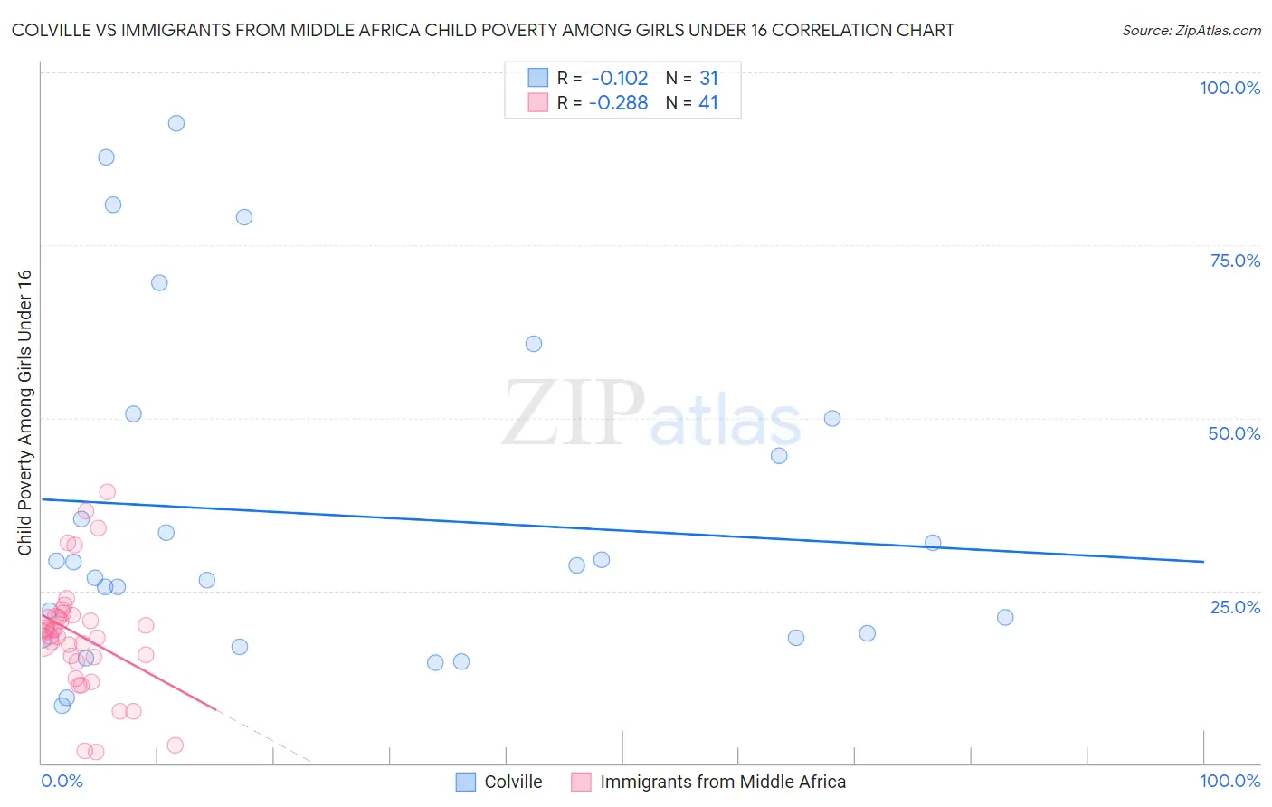 Colville vs Immigrants from Middle Africa Child Poverty Among Girls Under 16