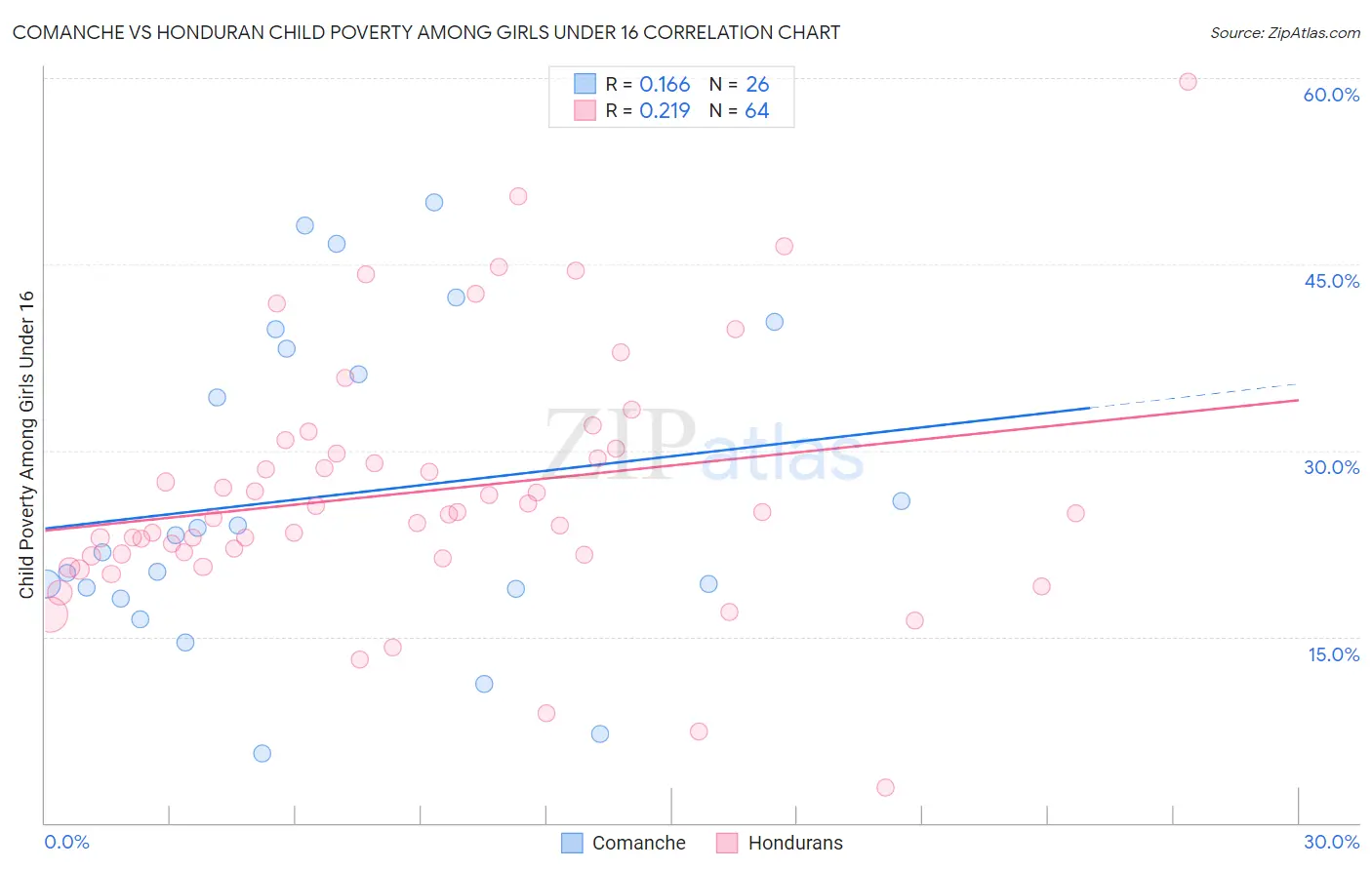 Comanche vs Honduran Child Poverty Among Girls Under 16