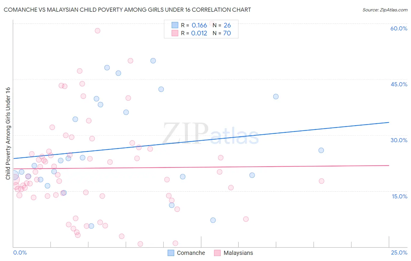 Comanche vs Malaysian Child Poverty Among Girls Under 16