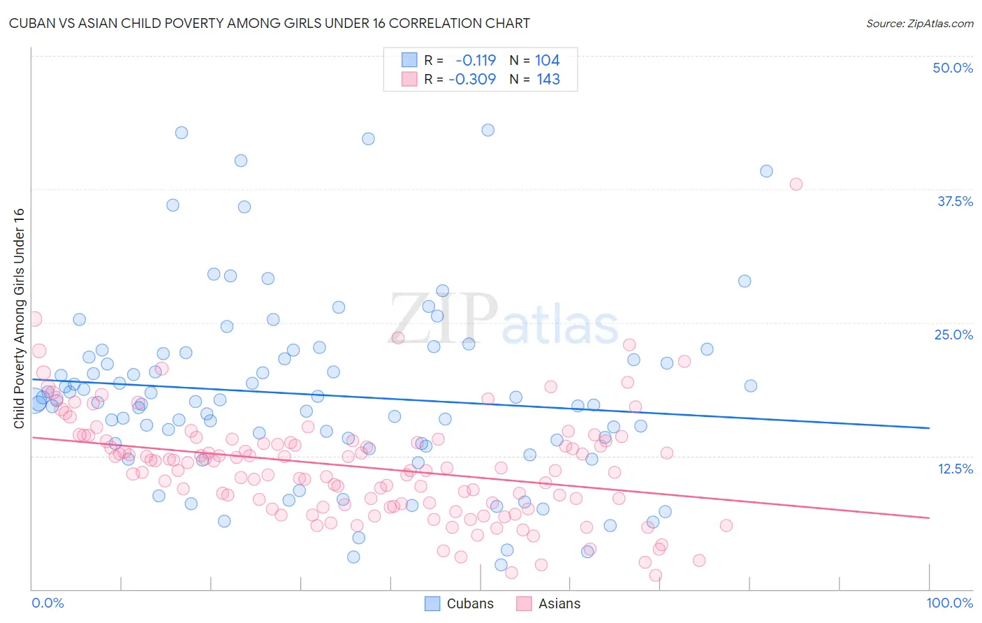 Cuban vs Asian Child Poverty Among Girls Under 16