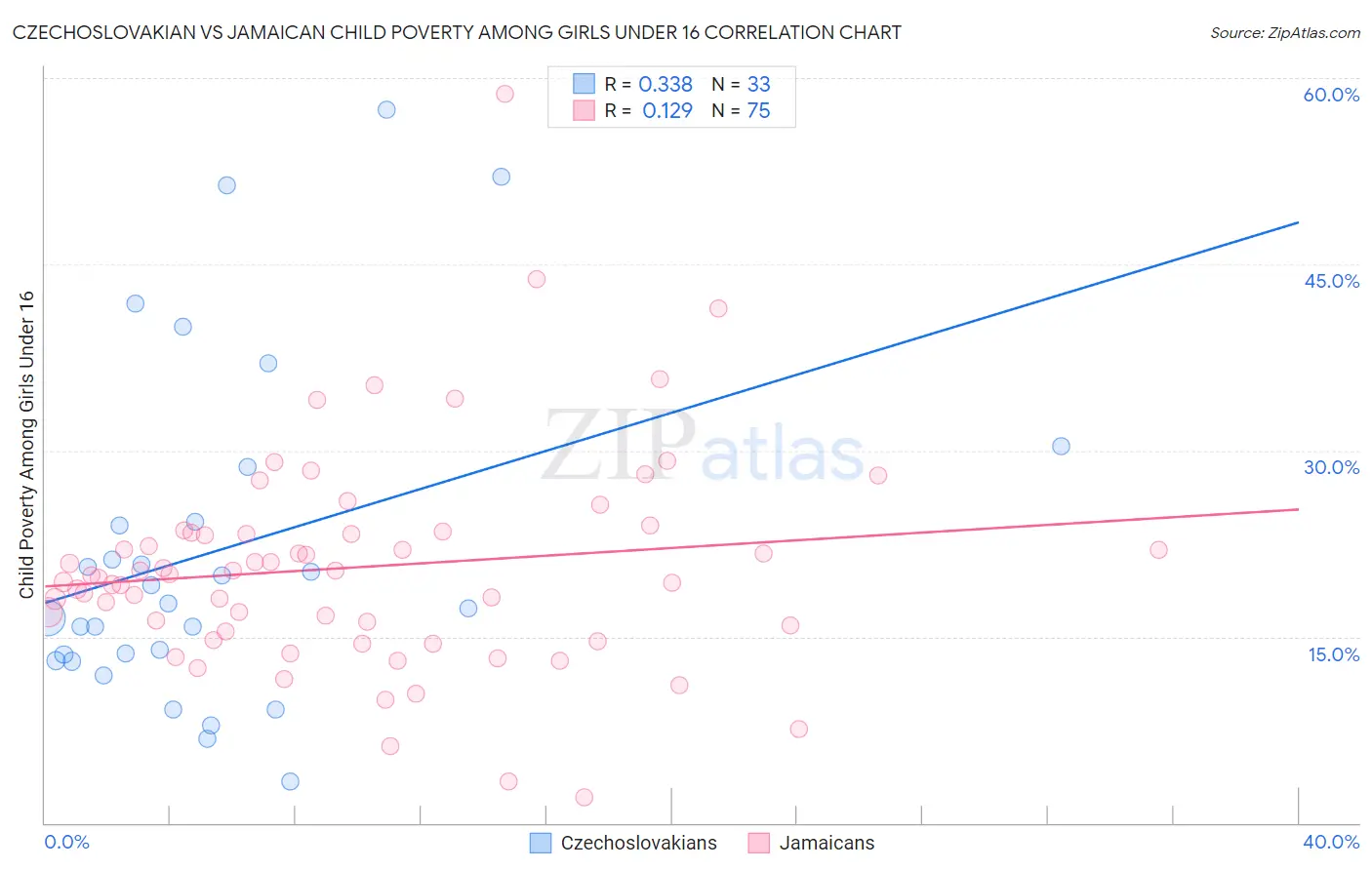 Czechoslovakian vs Jamaican Child Poverty Among Girls Under 16