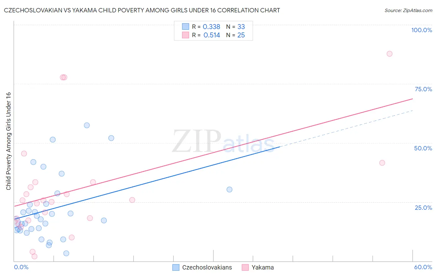 Czechoslovakian vs Yakama Child Poverty Among Girls Under 16