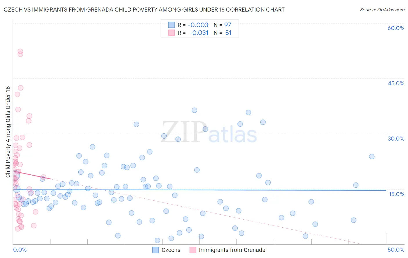 Czech vs Immigrants from Grenada Child Poverty Among Girls Under 16