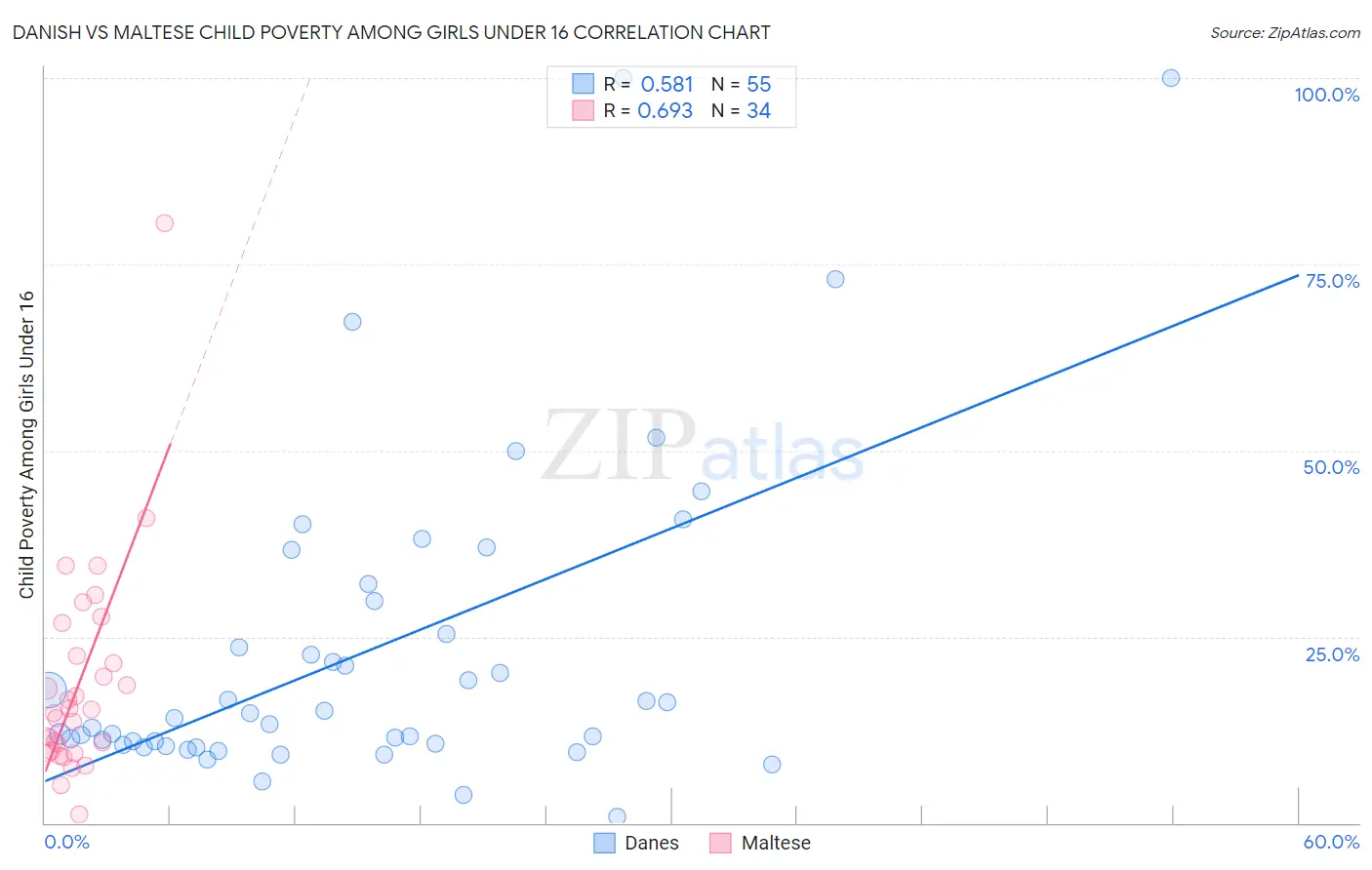 Danish vs Maltese Child Poverty Among Girls Under 16