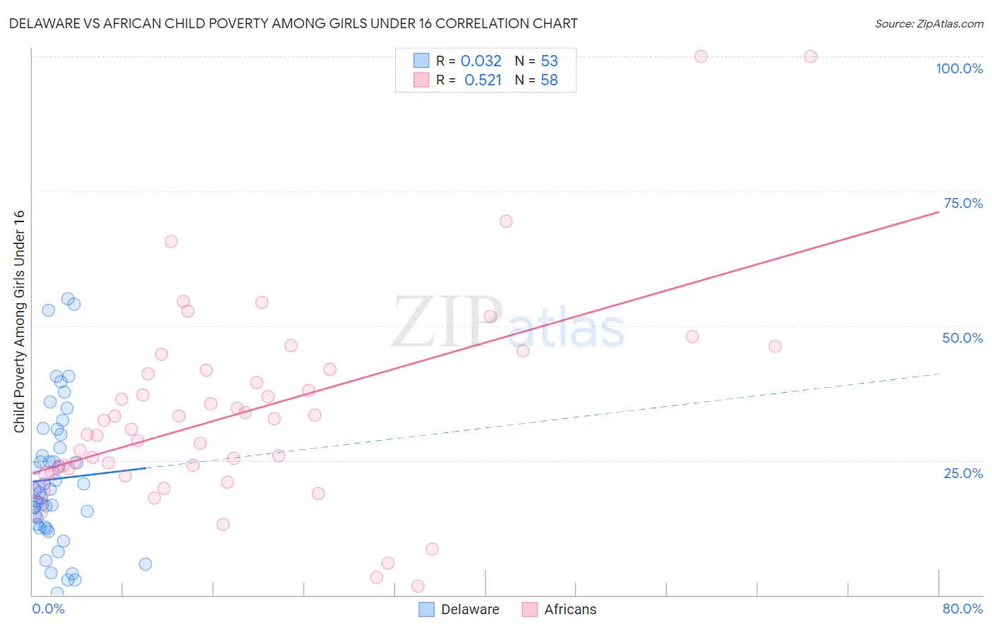 Delaware vs African Child Poverty Among Girls Under 16