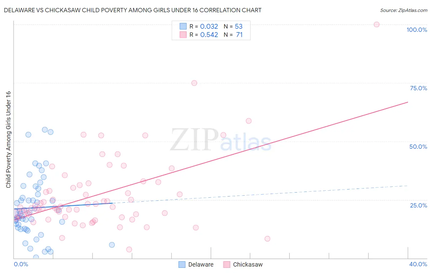 Delaware vs Chickasaw Child Poverty Among Girls Under 16