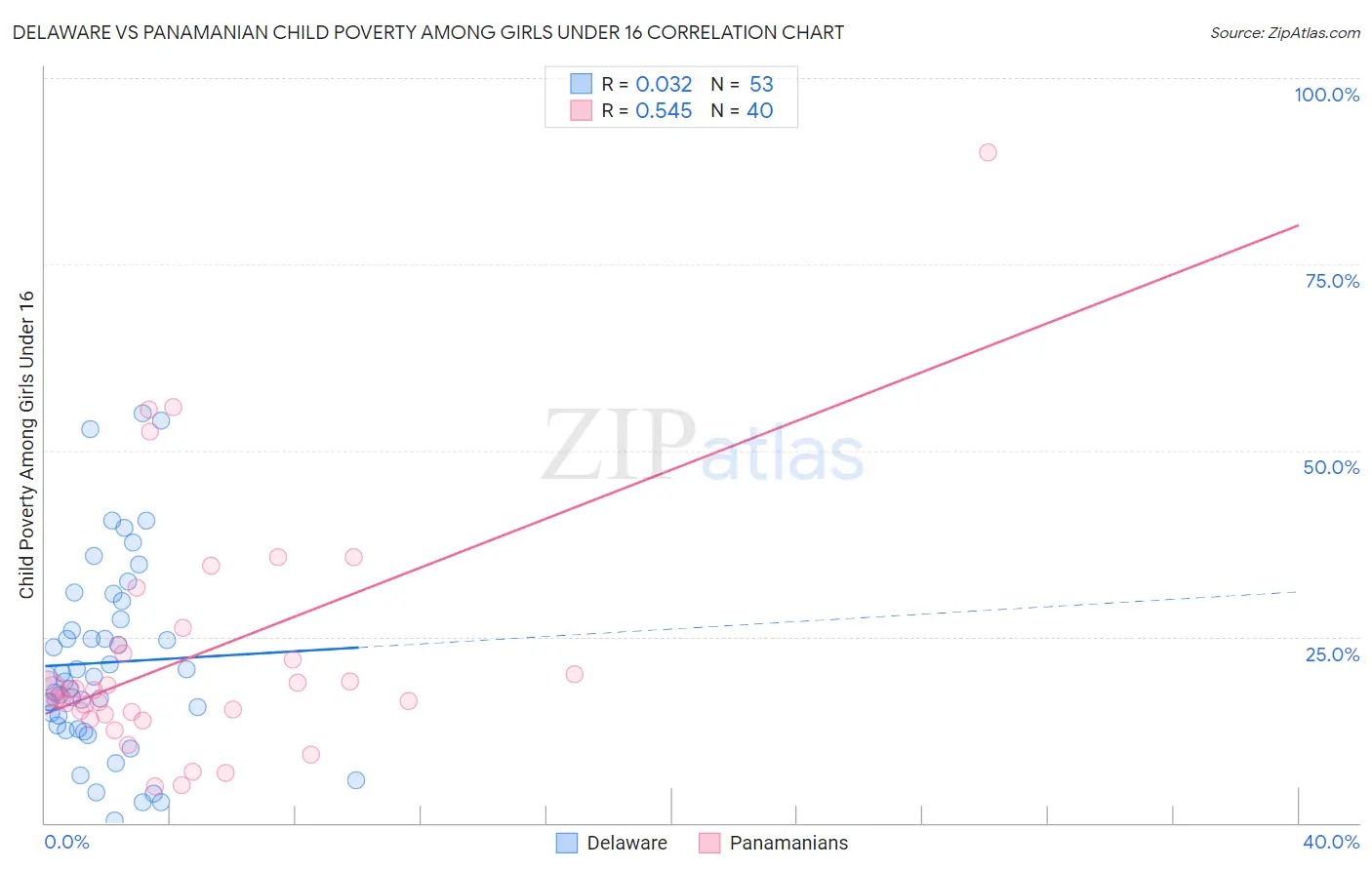 Delaware vs Panamanian Child Poverty Among Girls Under 16