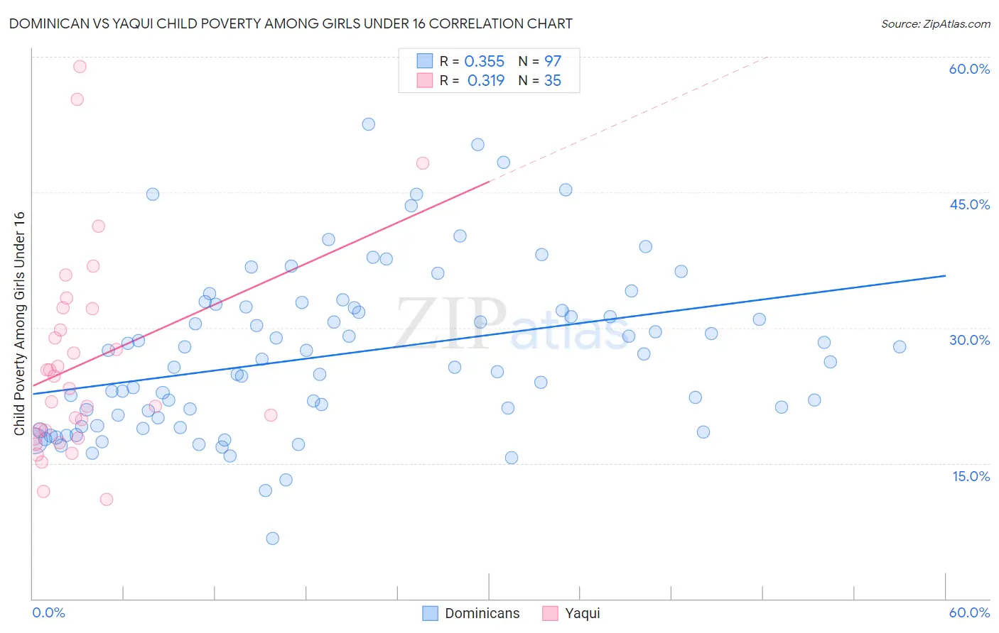 Dominican vs Yaqui Child Poverty Among Girls Under 16