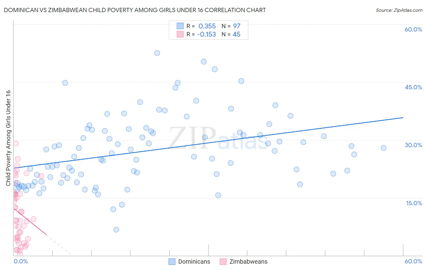 Dominican vs Zimbabwean Child Poverty Among Girls Under 16