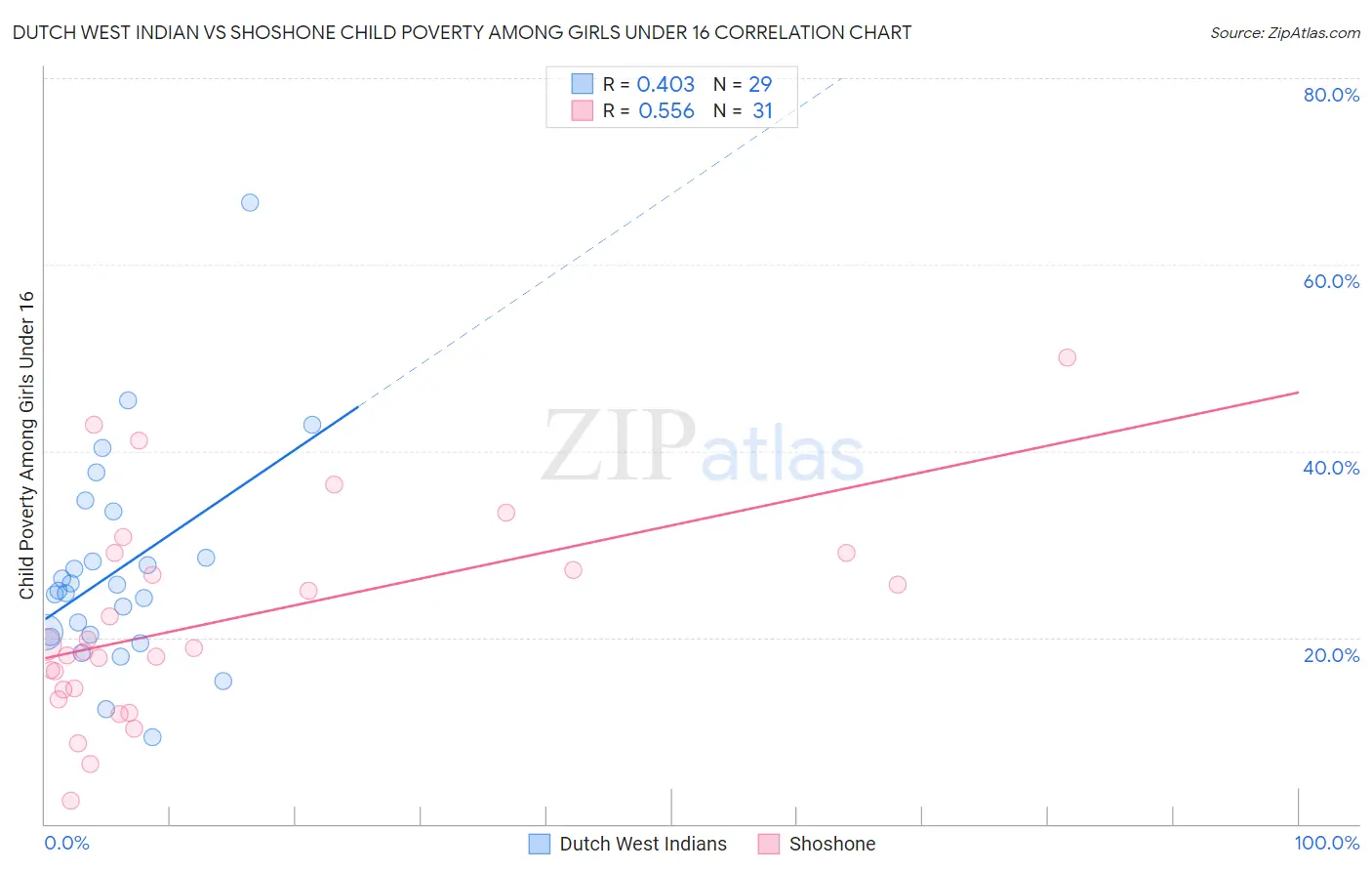 Dutch West Indian vs Shoshone Child Poverty Among Girls Under 16