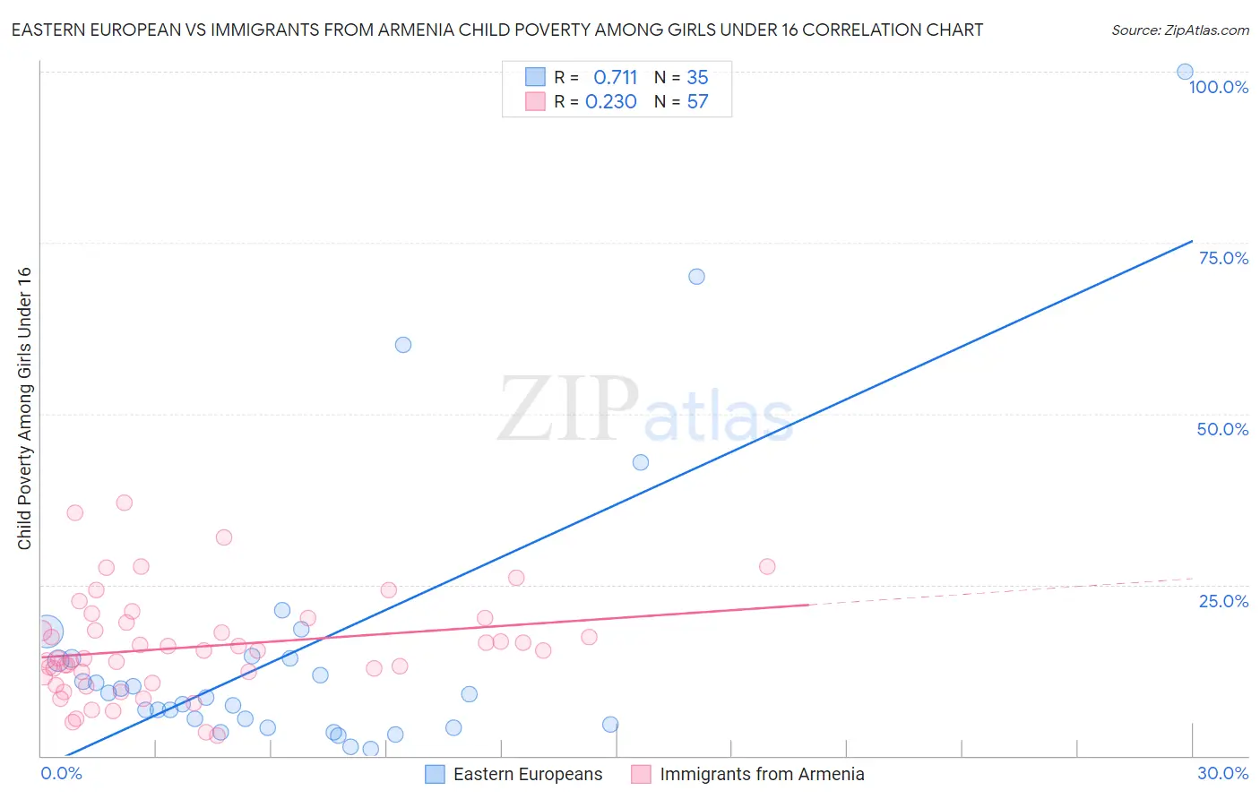 Eastern European vs Immigrants from Armenia Child Poverty Among Girls Under 16