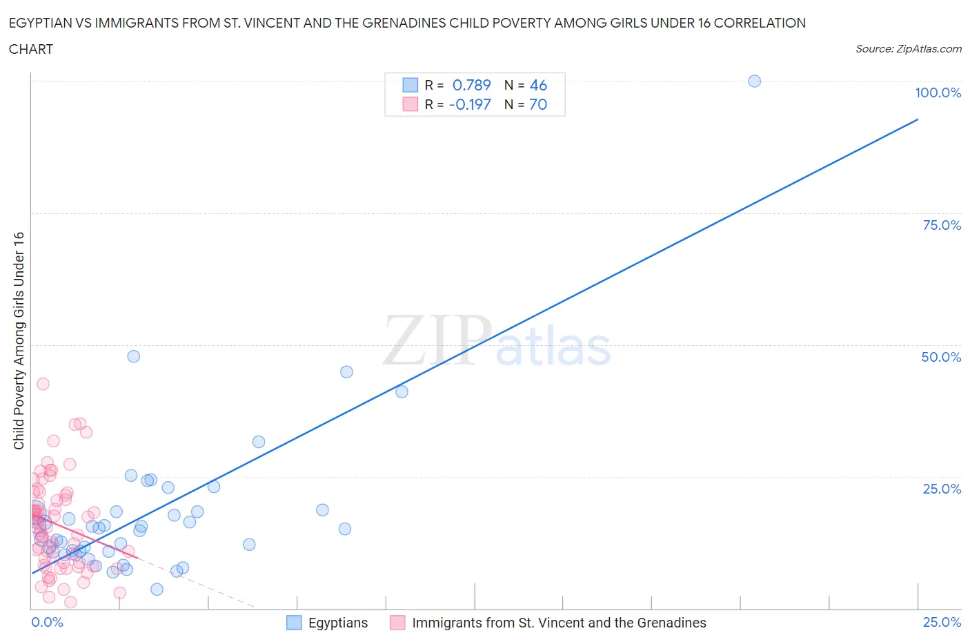 Egyptian vs Immigrants from St. Vincent and the Grenadines Child Poverty Among Girls Under 16