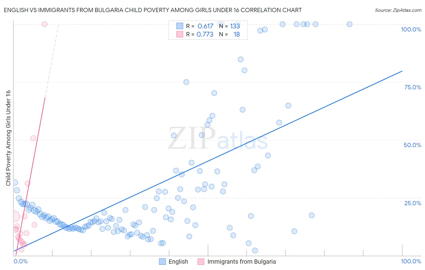 English vs Immigrants from Bulgaria Child Poverty Among Girls Under 16