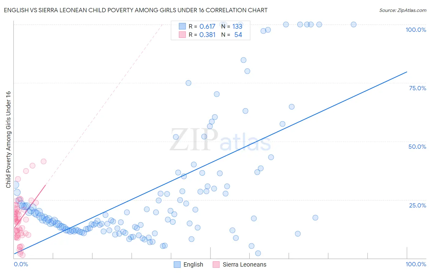 English vs Sierra Leonean Child Poverty Among Girls Under 16