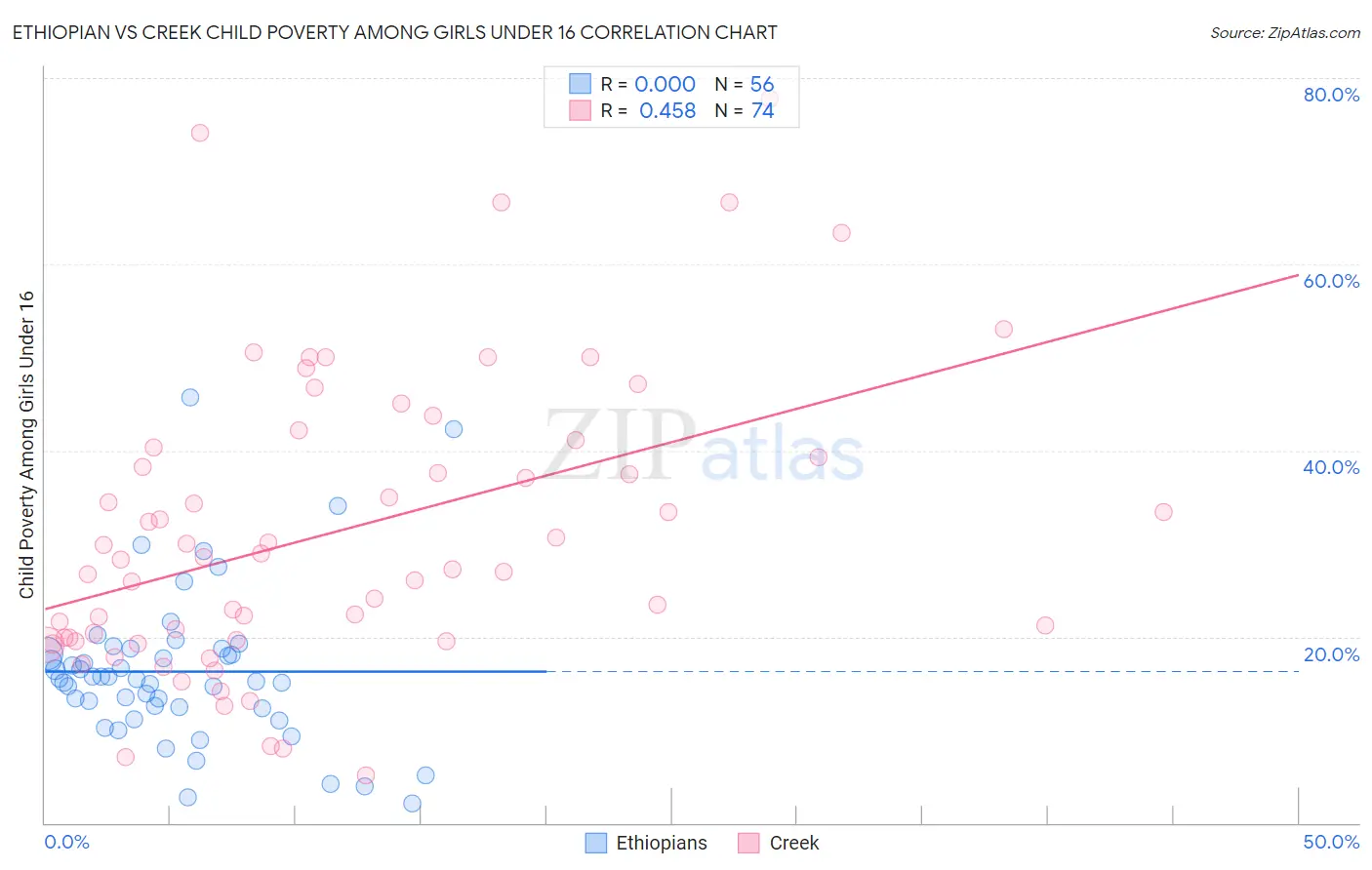 Ethiopian vs Creek Child Poverty Among Girls Under 16