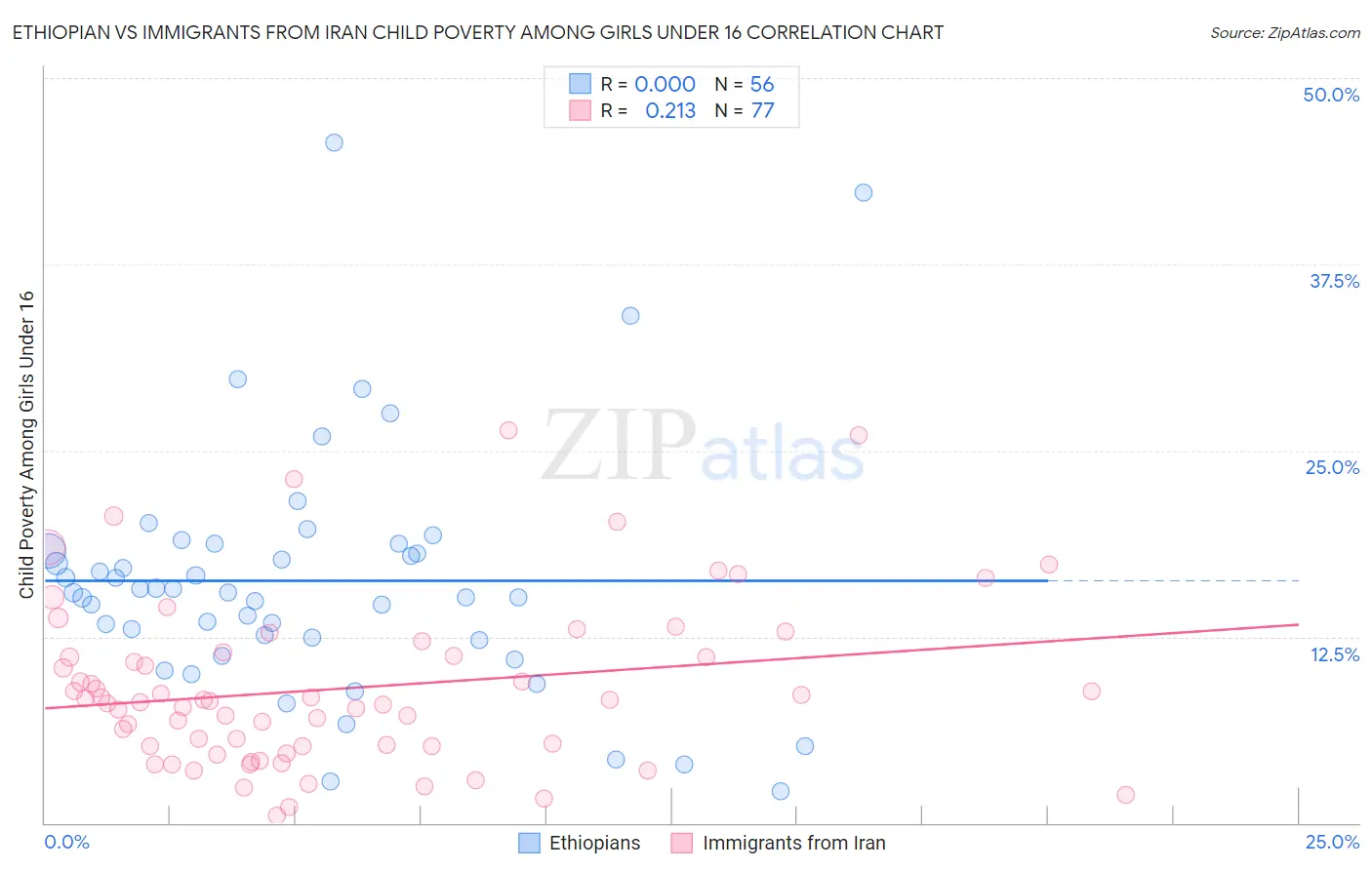 Ethiopian vs Immigrants from Iran Child Poverty Among Girls Under 16