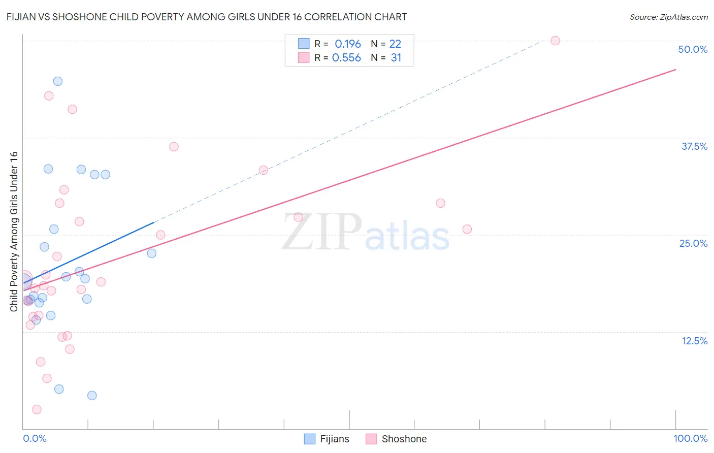 Fijian vs Shoshone Child Poverty Among Girls Under 16