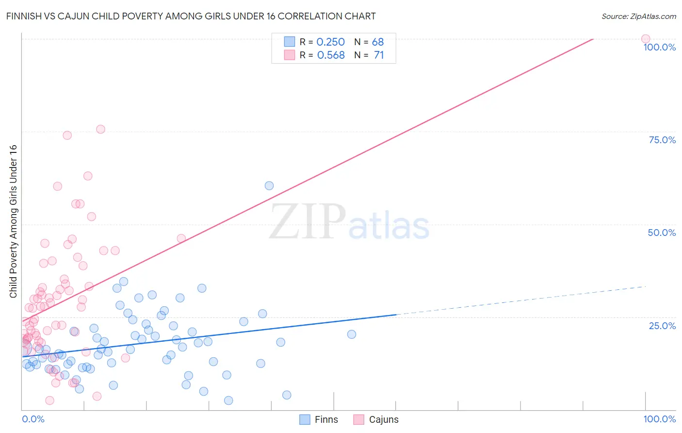 Finnish vs Cajun Child Poverty Among Girls Under 16