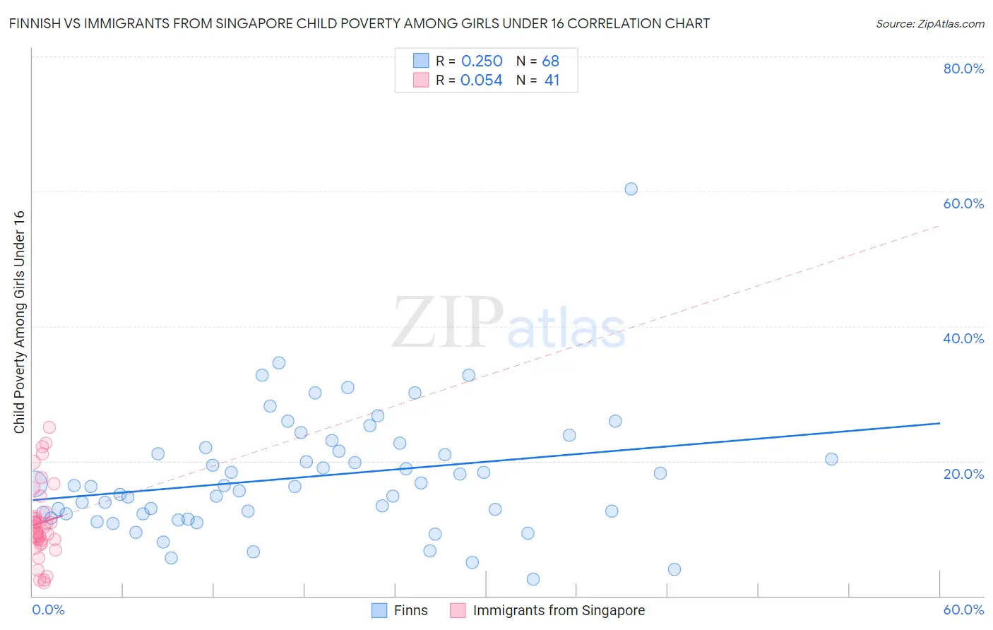 Finnish vs Immigrants from Singapore Child Poverty Among Girls Under 16