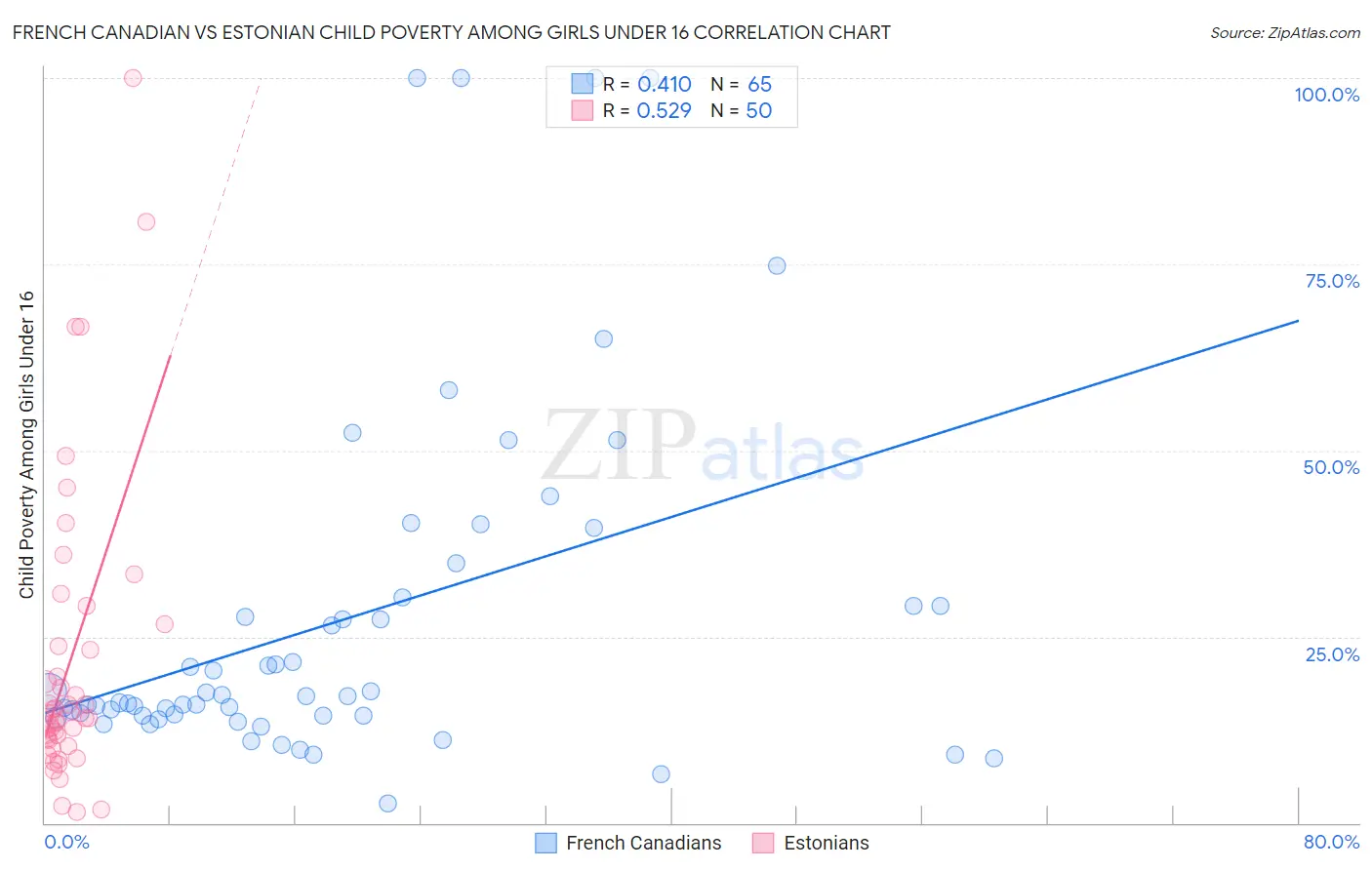 French Canadian vs Estonian Child Poverty Among Girls Under 16