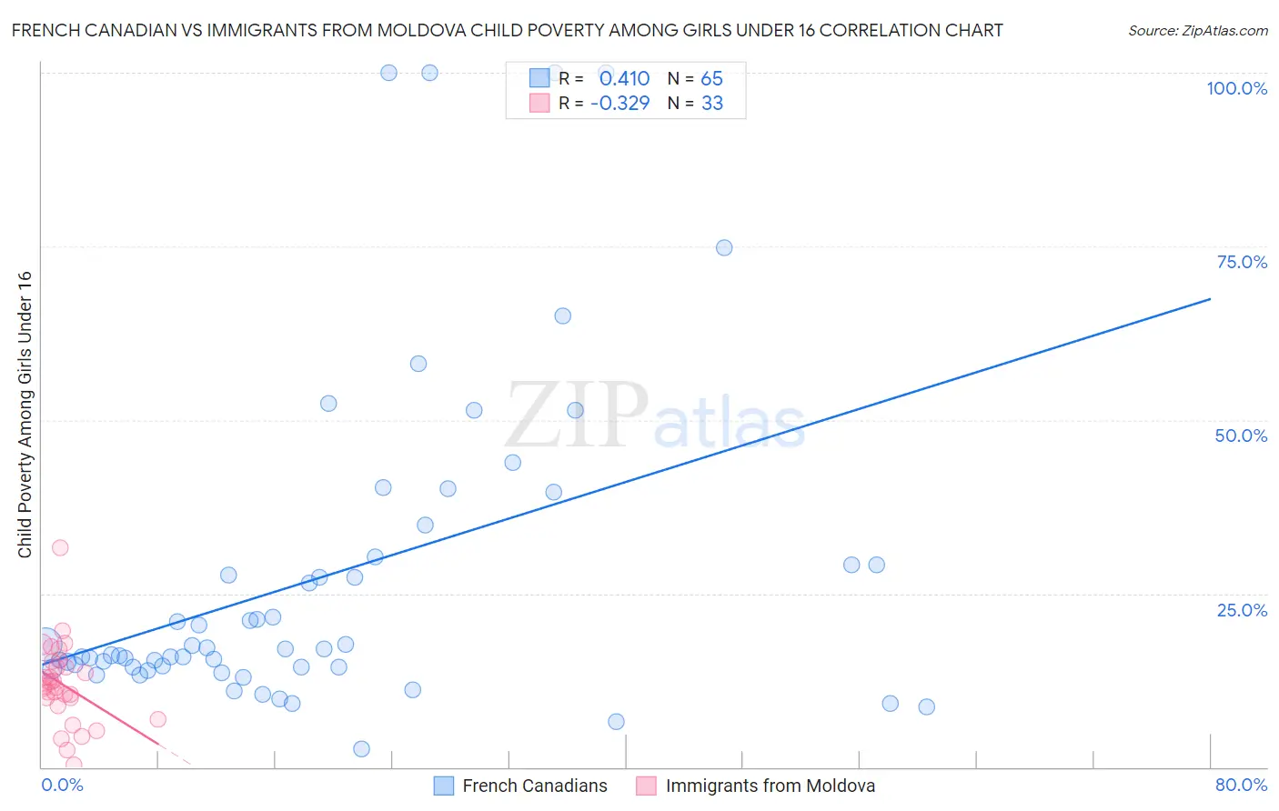 French Canadian vs Immigrants from Moldova Child Poverty Among Girls Under 16