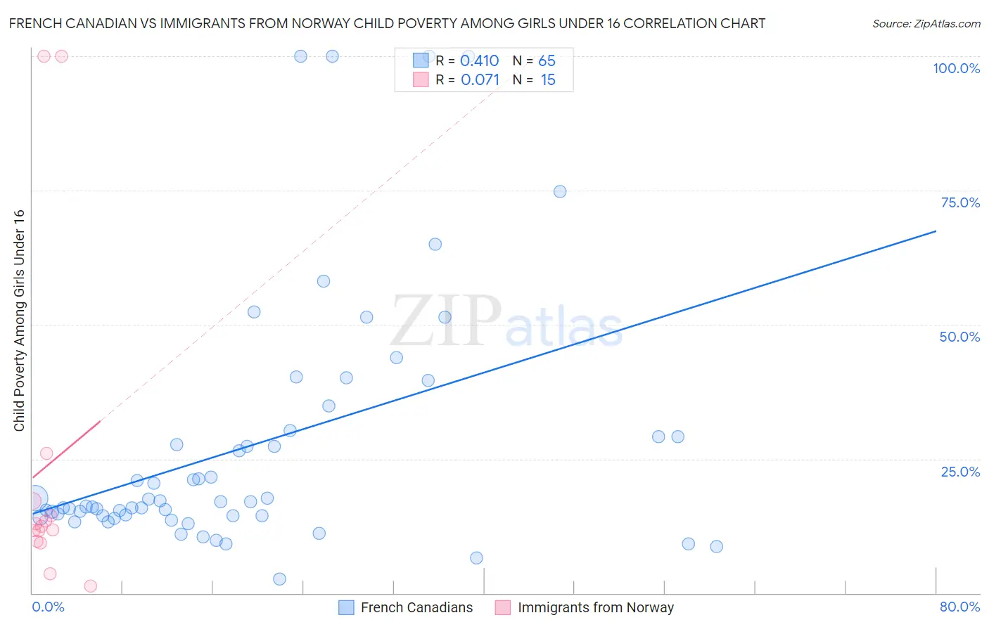 French Canadian vs Immigrants from Norway Child Poverty Among Girls Under 16