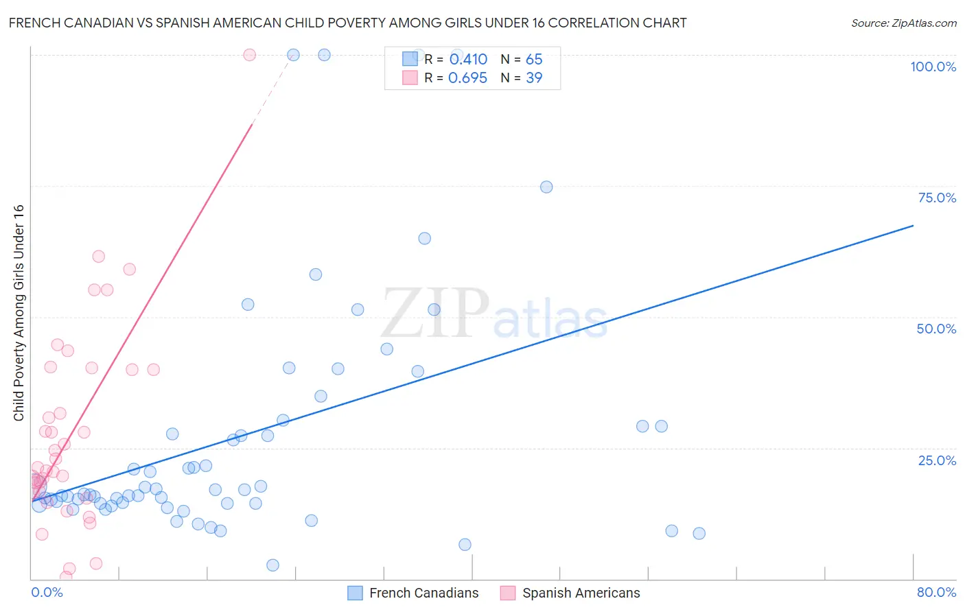 French Canadian vs Spanish American Child Poverty Among Girls Under 16