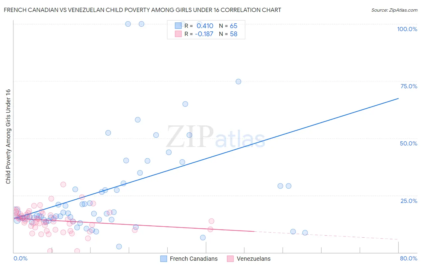 French Canadian vs Venezuelan Child Poverty Among Girls Under 16