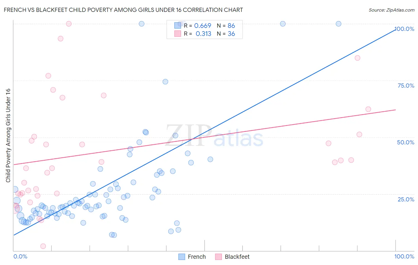 French vs Blackfeet Child Poverty Among Girls Under 16