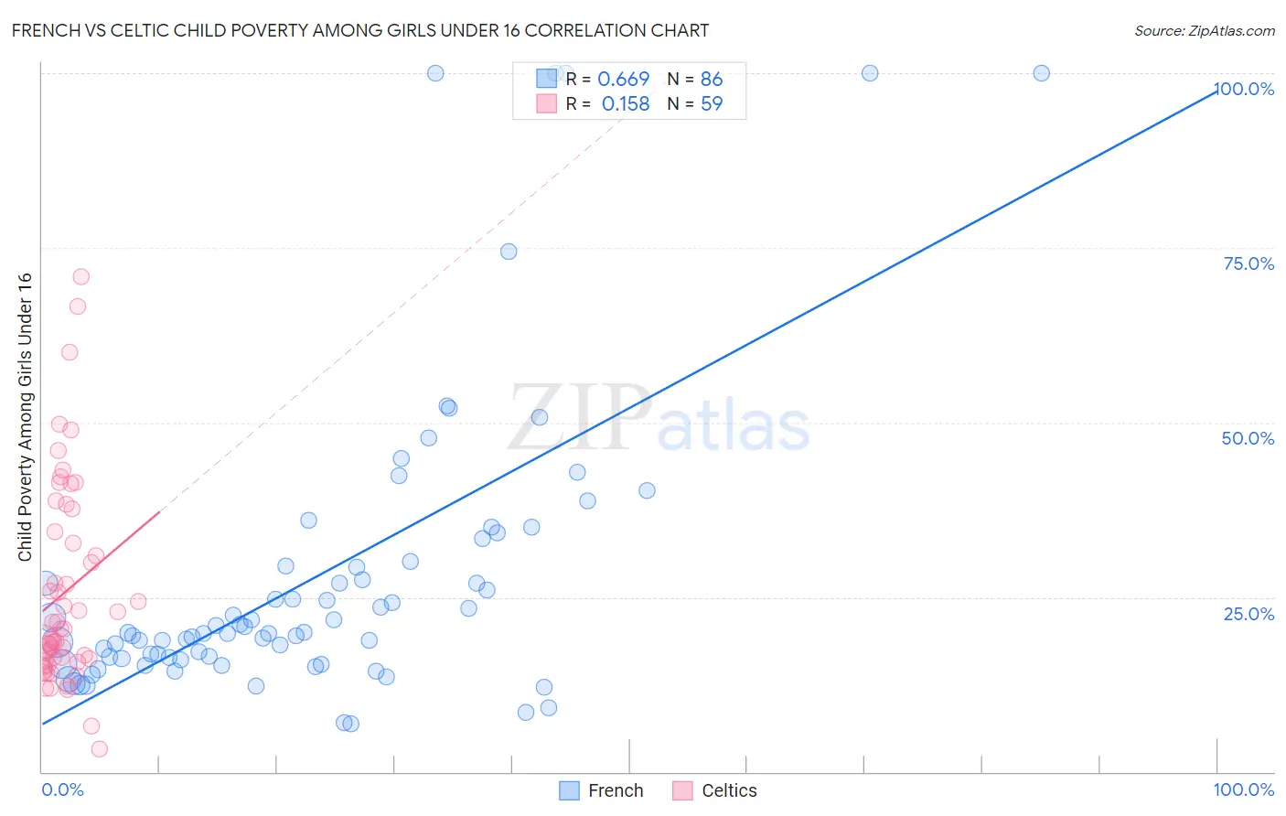 French vs Celtic Child Poverty Among Girls Under 16