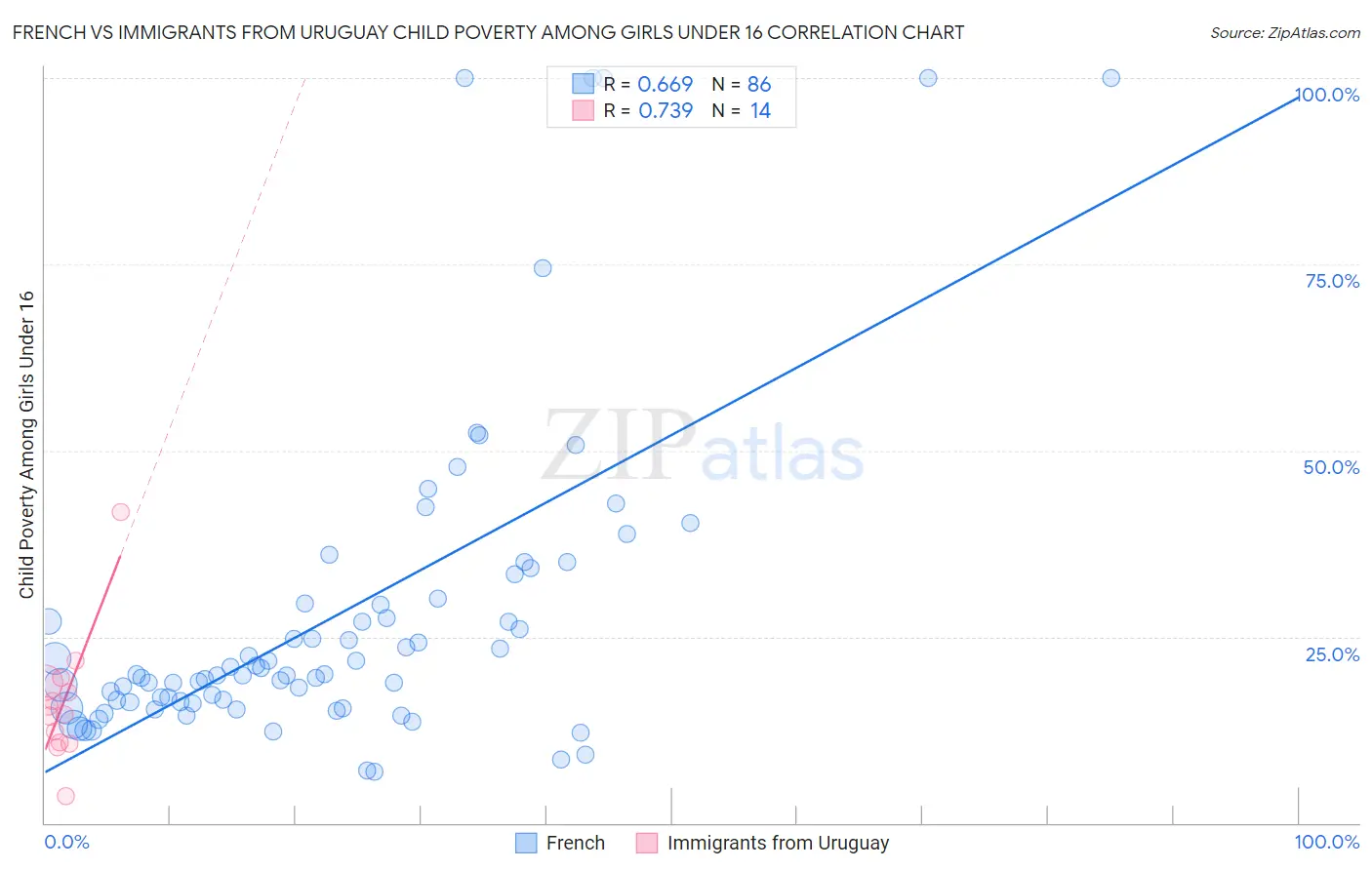 French vs Immigrants from Uruguay Child Poverty Among Girls Under 16