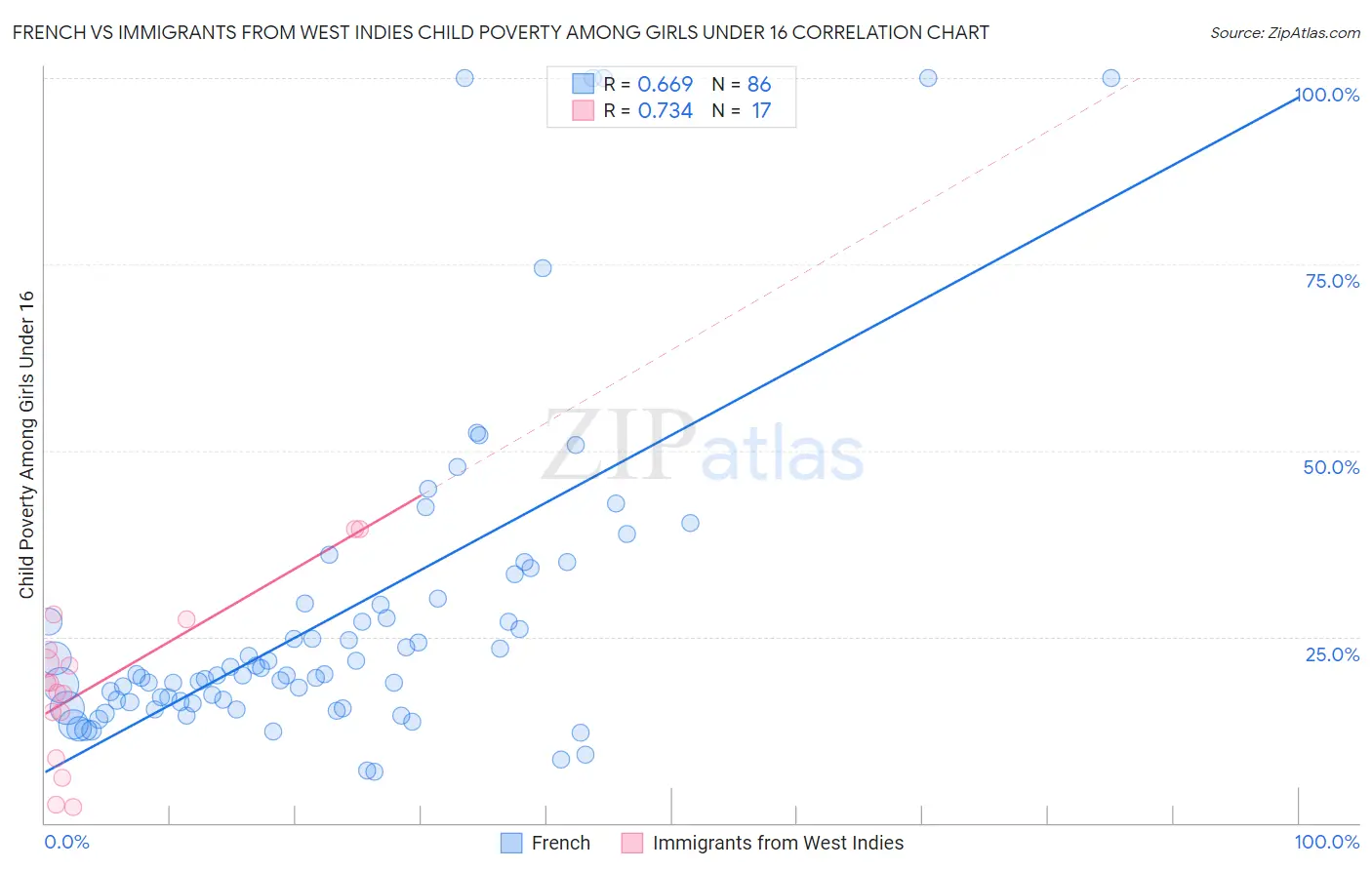 French vs Immigrants from West Indies Child Poverty Among Girls Under 16