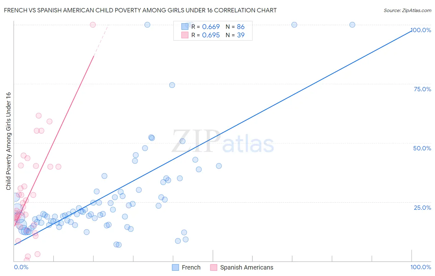 French vs Spanish American Child Poverty Among Girls Under 16