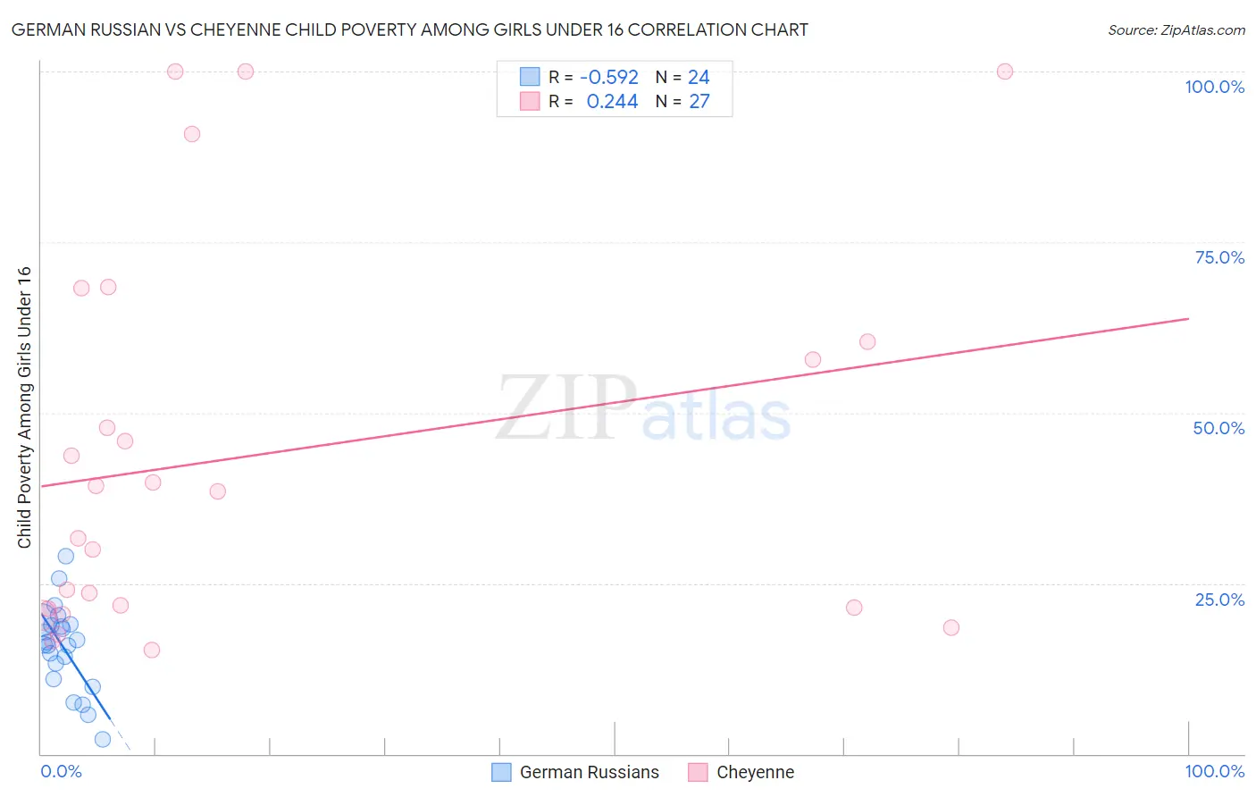 German Russian vs Cheyenne Child Poverty Among Girls Under 16