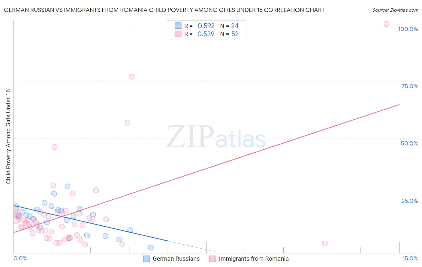 German Russian vs Immigrants from Romania Child Poverty Among Girls Under 16