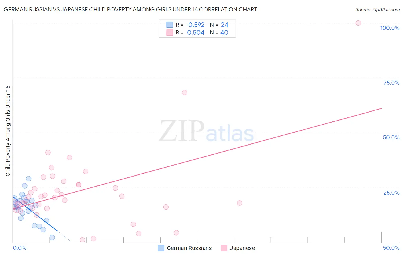 German Russian vs Japanese Child Poverty Among Girls Under 16