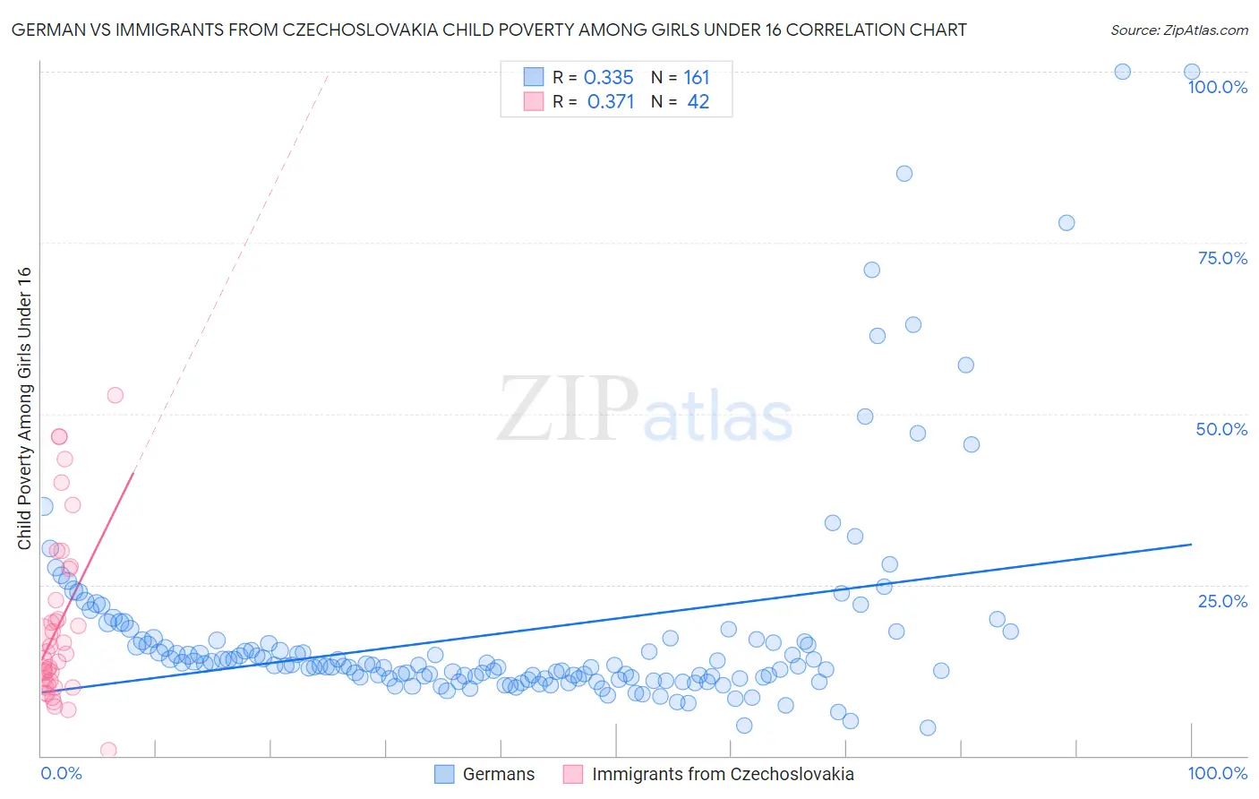 German vs Immigrants from Czechoslovakia Child Poverty Among Girls Under 16