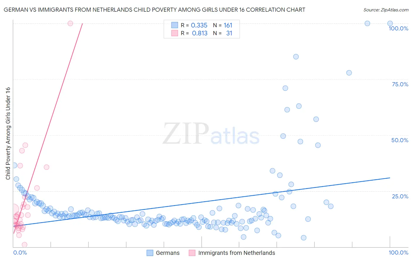 German vs Immigrants from Netherlands Child Poverty Among Girls Under 16