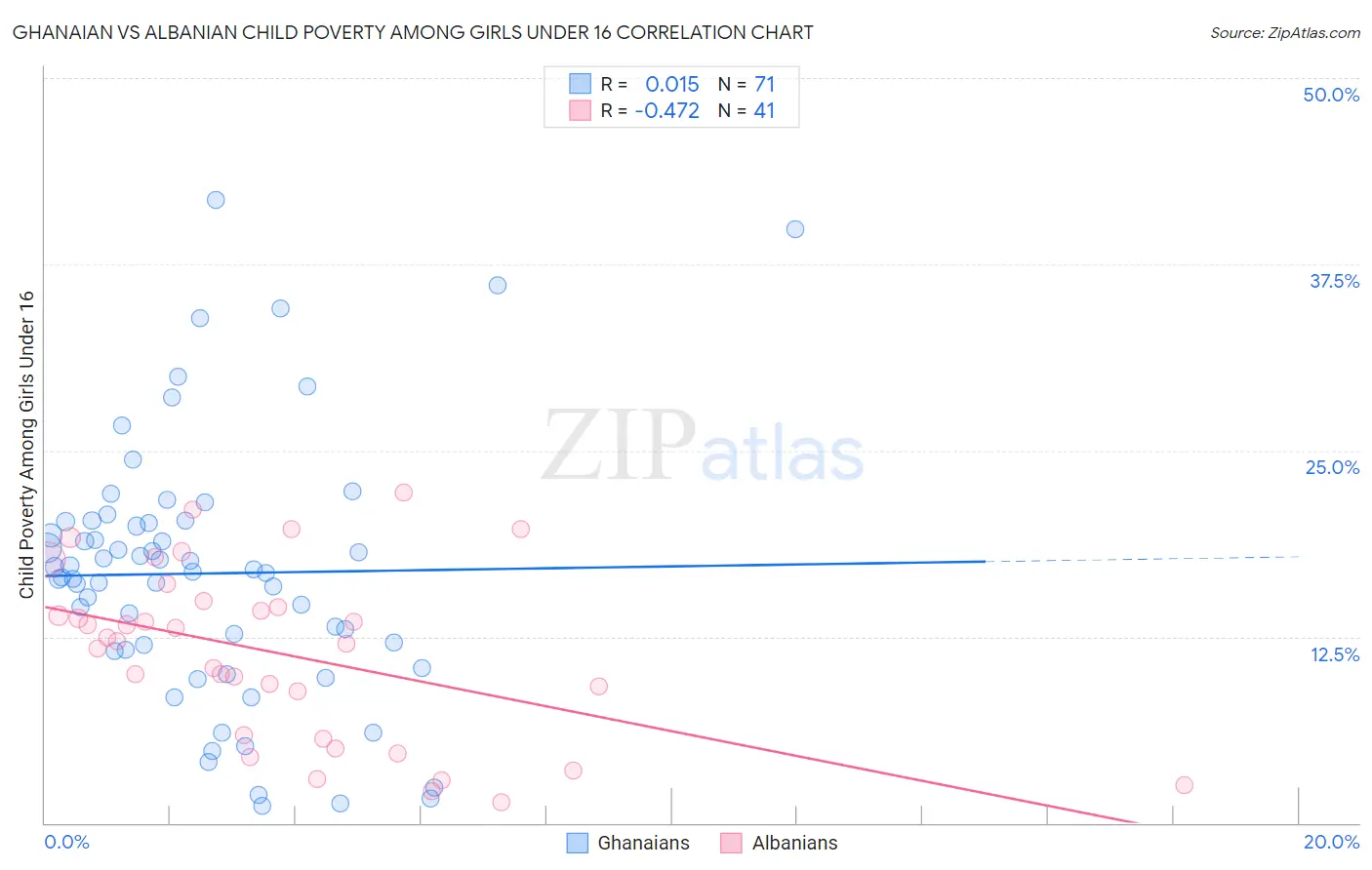 Ghanaian vs Albanian Child Poverty Among Girls Under 16