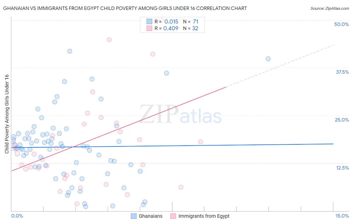 Ghanaian vs Immigrants from Egypt Child Poverty Among Girls Under 16