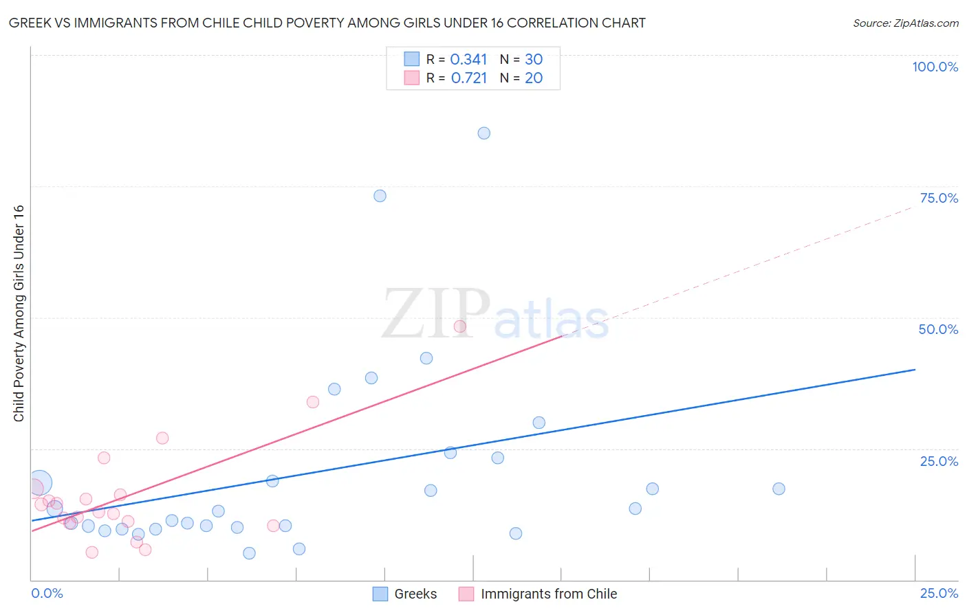 Greek vs Immigrants from Chile Child Poverty Among Girls Under 16