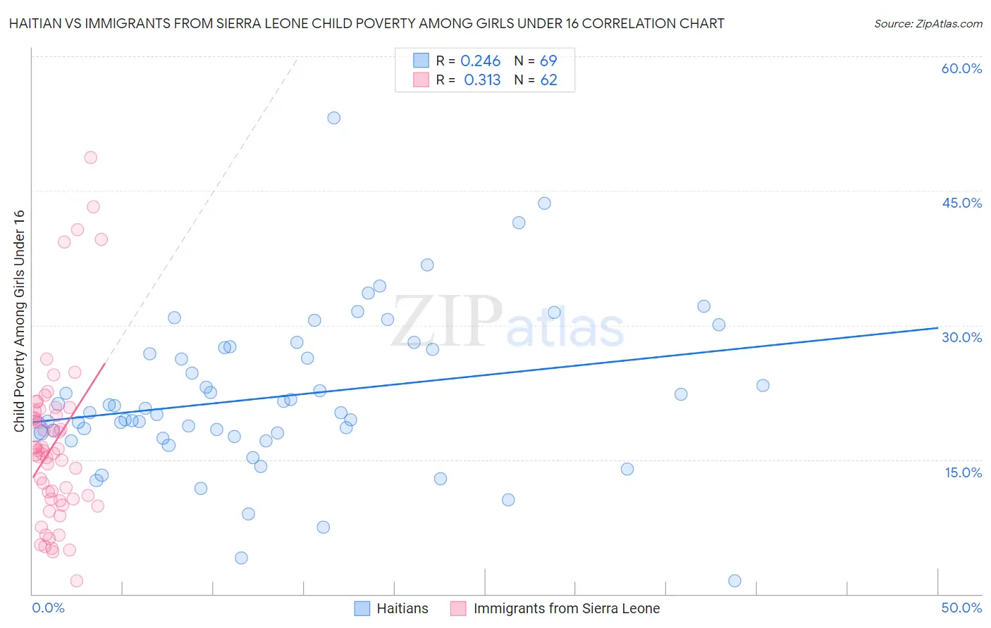 Haitian vs Immigrants from Sierra Leone Child Poverty Among Girls Under 16